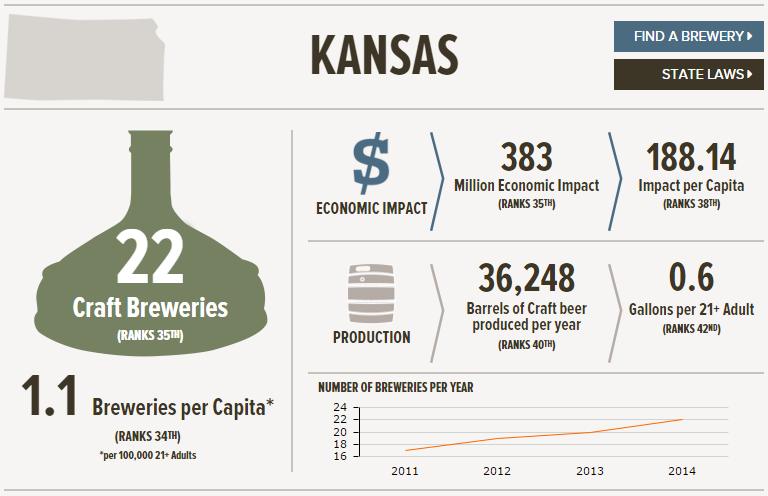 , The State of American Craft Beer &#8211; Kansas